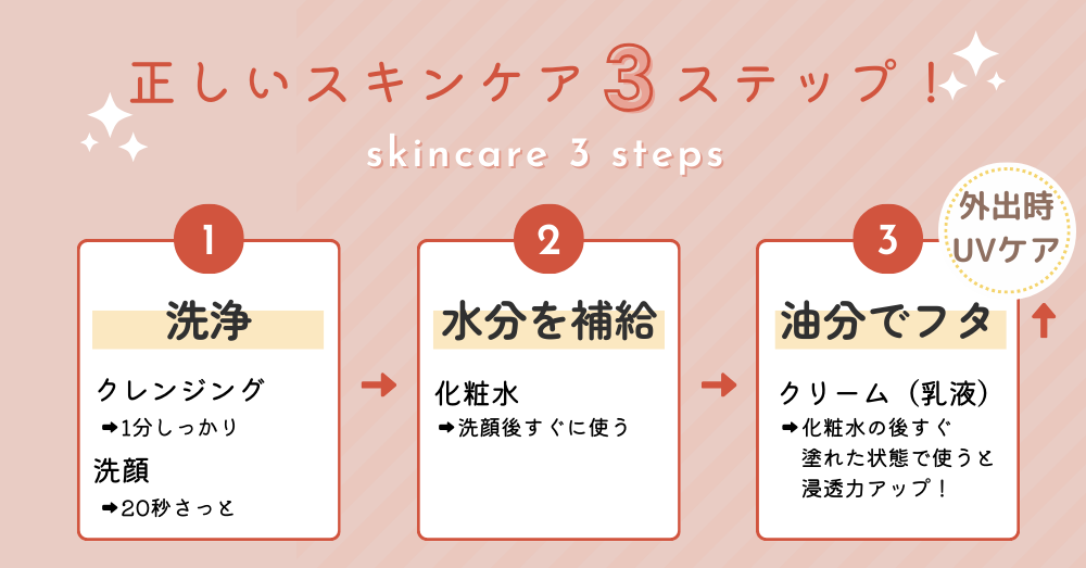 スキンケアの使い方3ステップ